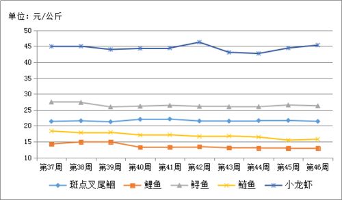 贵州省农产品批发市场价格监测周报 第46周